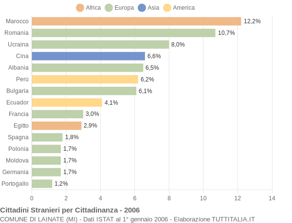 Grafico cittadinanza stranieri - Lainate 2006