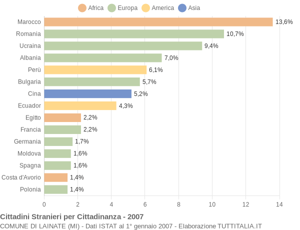 Grafico cittadinanza stranieri - Lainate 2007