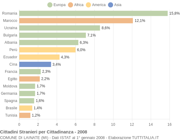 Grafico cittadinanza stranieri - Lainate 2008