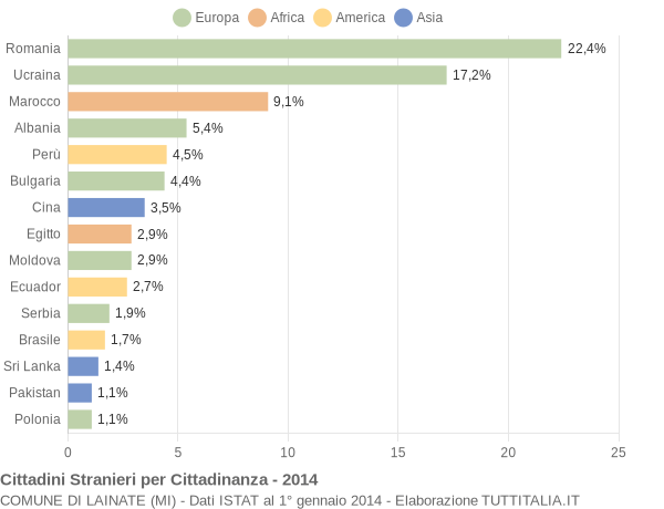 Grafico cittadinanza stranieri - Lainate 2014