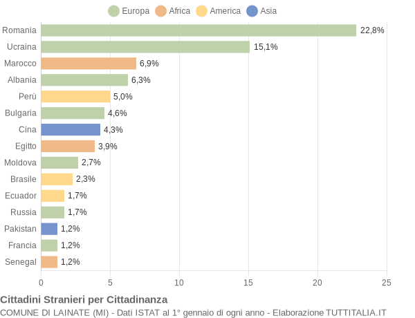 Grafico cittadinanza stranieri - Lainate 2020