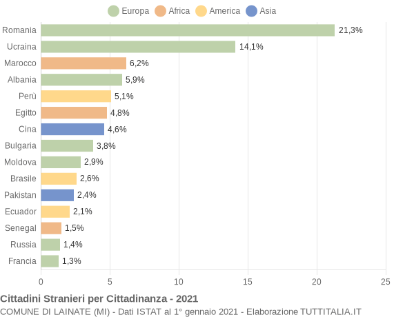 Grafico cittadinanza stranieri - Lainate 2021