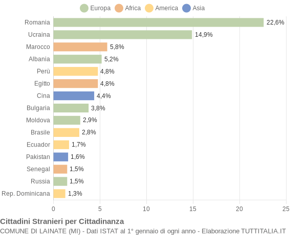 Grafico cittadinanza stranieri - Lainate 2022