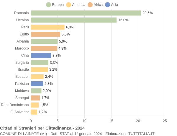 Grafico cittadinanza stranieri - Lainate 2024