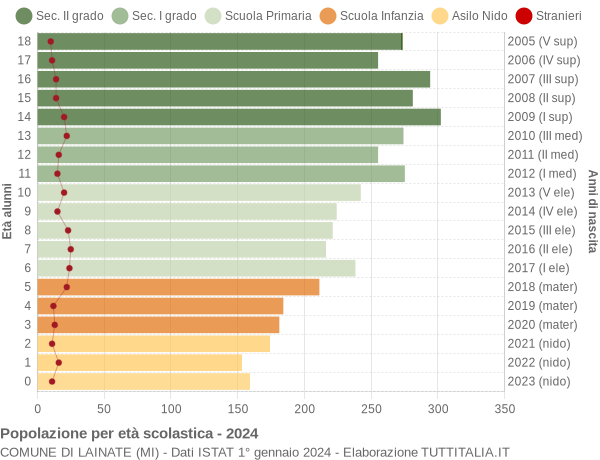 Grafico Popolazione in età scolastica - Lainate 2024