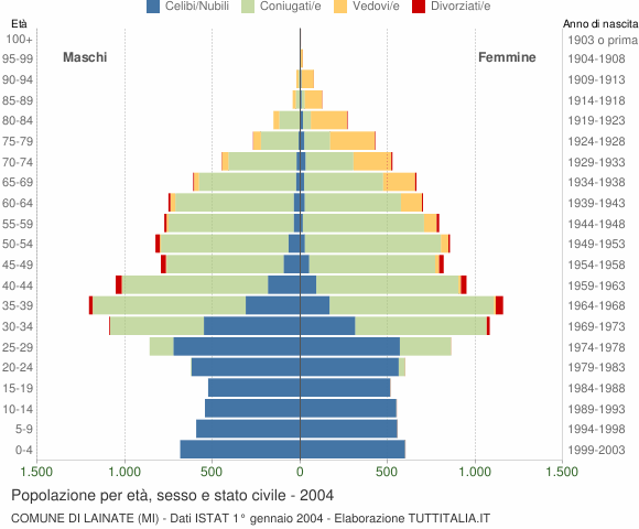 Grafico Popolazione per età, sesso e stato civile Comune di Lainate (MI)