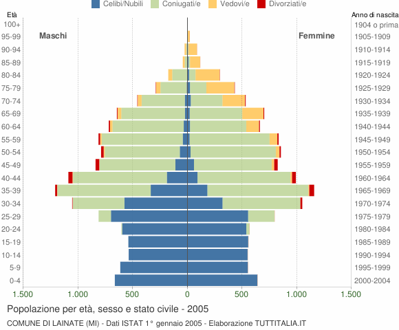 Grafico Popolazione per età, sesso e stato civile Comune di Lainate (MI)