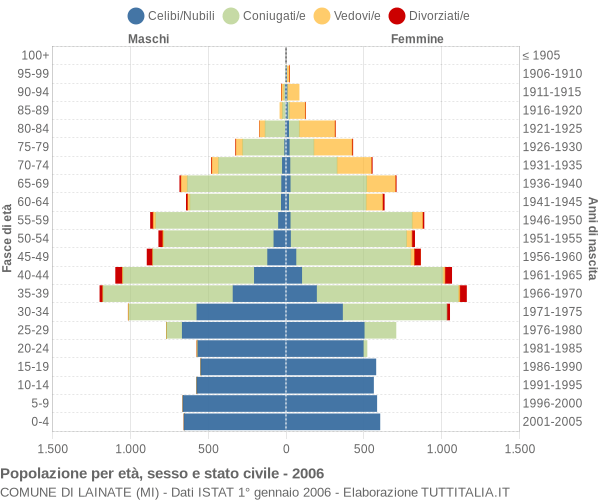 Grafico Popolazione per età, sesso e stato civile Comune di Lainate (MI)