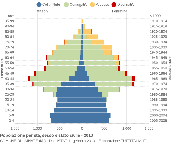 Grafico Popolazione per età, sesso e stato civile Comune di Lainate (MI)