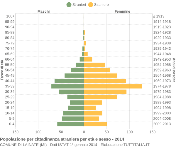 Grafico cittadini stranieri - Lainate 2014