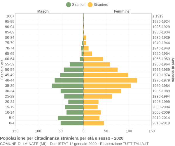 Grafico cittadini stranieri - Lainate 2020