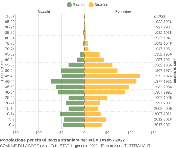 Grafico cittadini stranieri - Lainate 2022