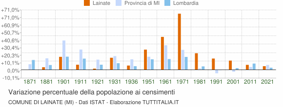 Grafico variazione percentuale della popolazione Comune di Lainate (MI)