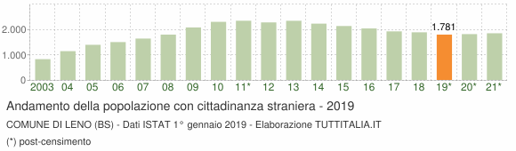 Grafico andamento popolazione stranieri Comune di Leno (BS)
