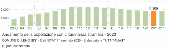 Grafico andamento popolazione stranieri Comune di Leno (BS)