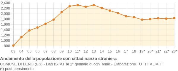 Andamento popolazione stranieri Comune di Leno (BS)