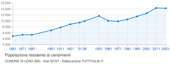 Grafico andamento storico popolazione Comune di Leno (BS)