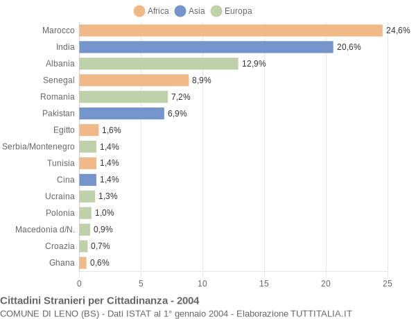 Grafico cittadinanza stranieri - Leno 2004