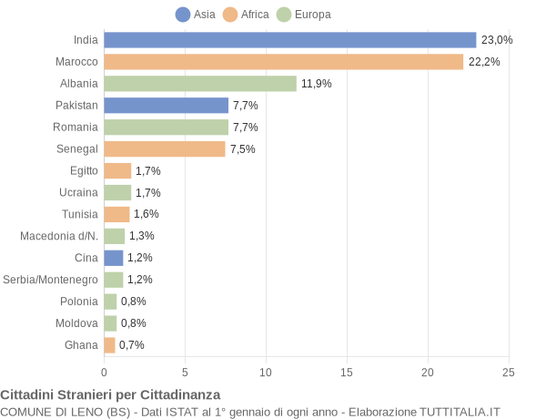 Grafico cittadinanza stranieri - Leno 2006