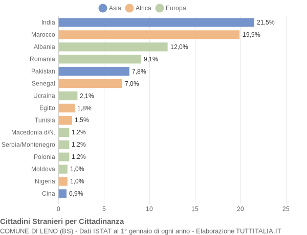 Grafico cittadinanza stranieri - Leno 2007