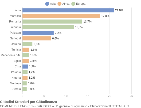 Grafico cittadinanza stranieri - Leno 2009