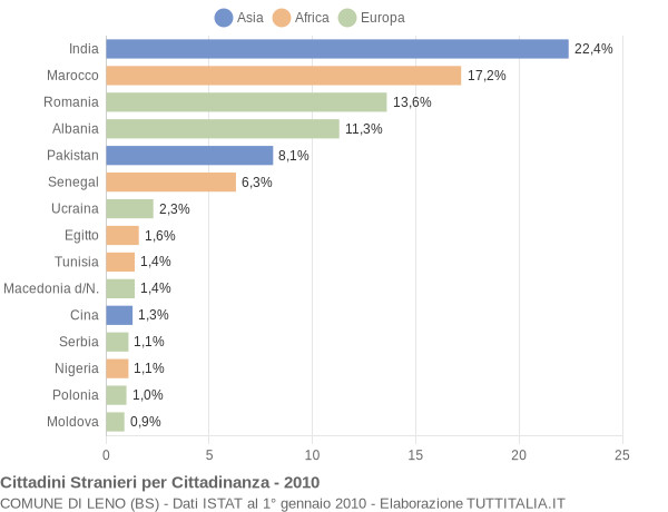 Grafico cittadinanza stranieri - Leno 2010