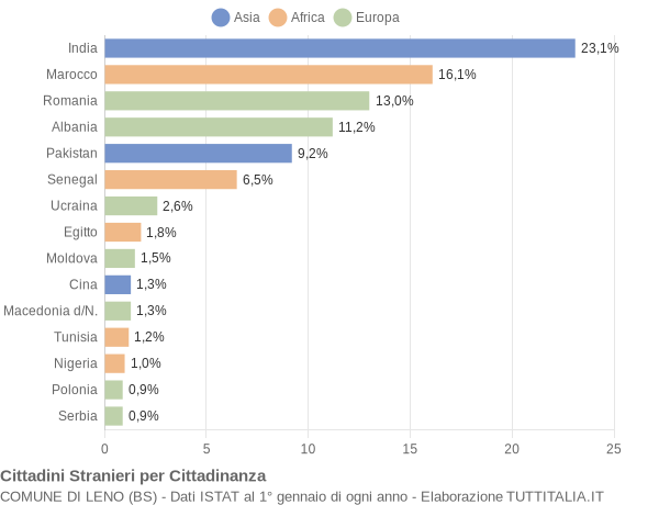 Grafico cittadinanza stranieri - Leno 2011