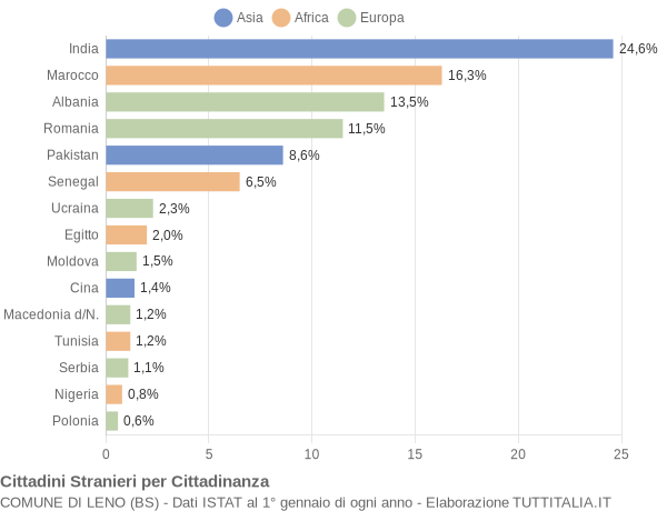 Grafico cittadinanza stranieri - Leno 2012