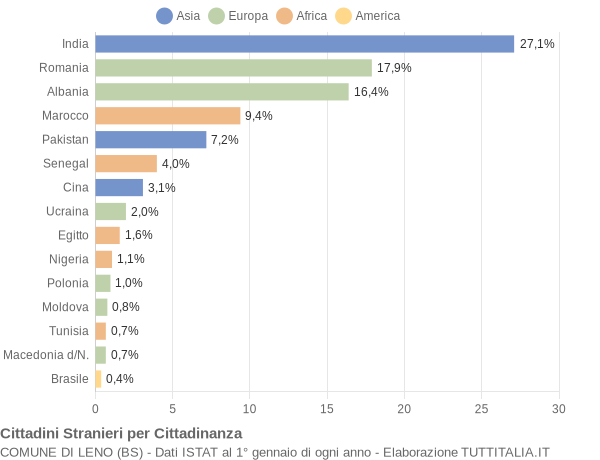 Grafico cittadinanza stranieri - Leno 2019