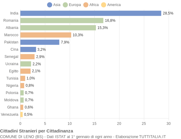 Grafico cittadinanza stranieri - Leno 2021