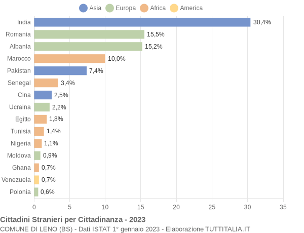 Grafico cittadinanza stranieri - Leno 2023