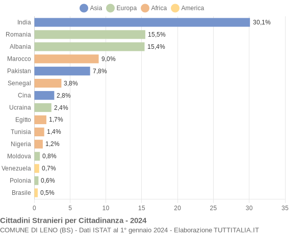 Grafico cittadinanza stranieri - Leno 2024