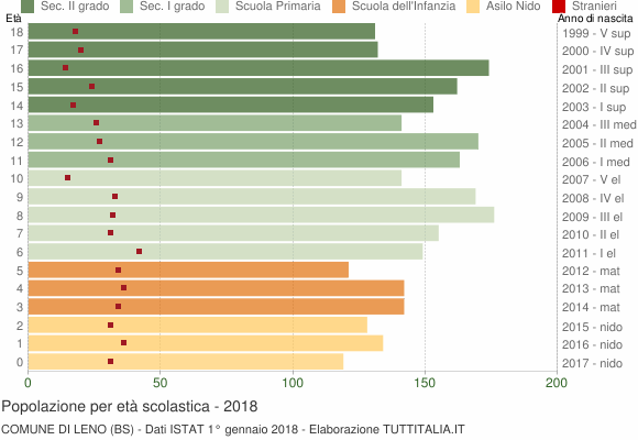 Grafico Popolazione in età scolastica - Leno 2018