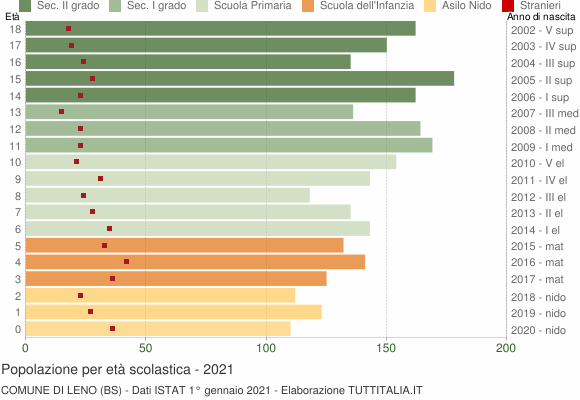 Grafico Popolazione in età scolastica - Leno 2021