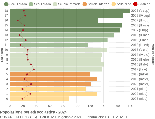 Grafico Popolazione in età scolastica - Leno 2024