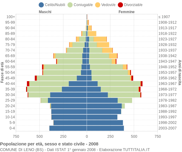 Grafico Popolazione per età, sesso e stato civile Comune di Leno (BS)