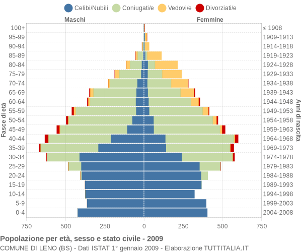 Grafico Popolazione per età, sesso e stato civile Comune di Leno (BS)