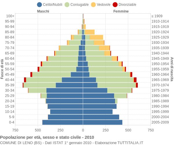 Grafico Popolazione per età, sesso e stato civile Comune di Leno (BS)