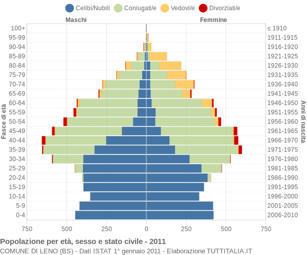 Grafico Popolazione per età, sesso e stato civile Comune di Leno (BS)