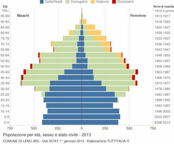 Grafico Popolazione per età, sesso e stato civile Comune di Leno (BS)