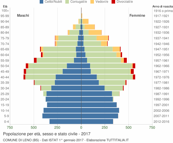 Grafico Popolazione per età, sesso e stato civile Comune di Leno (BS)