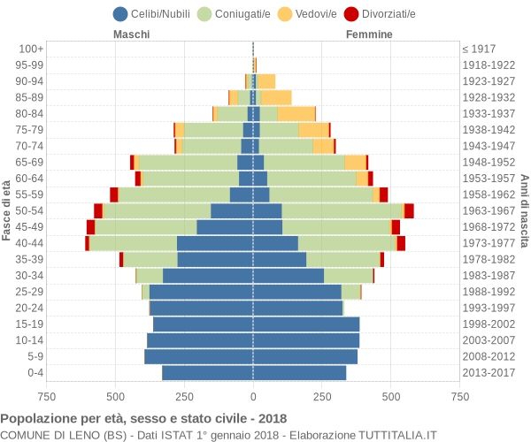 Grafico Popolazione per età, sesso e stato civile Comune di Leno (BS)