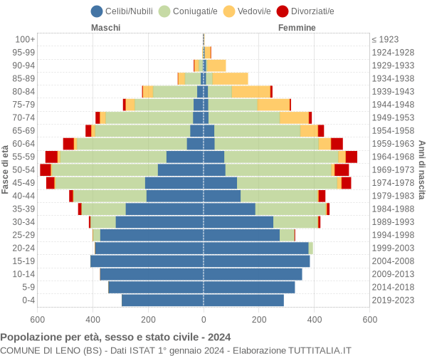 Grafico Popolazione per età, sesso e stato civile Comune di Leno (BS)