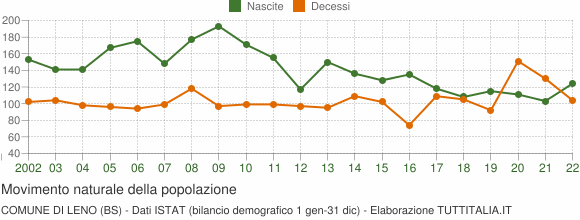 Grafico movimento naturale della popolazione Comune di Leno (BS)
