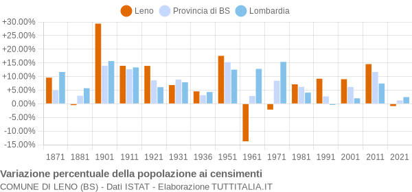 Grafico variazione percentuale della popolazione Comune di Leno (BS)