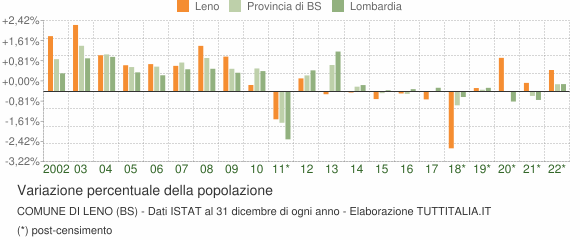 Variazione percentuale della popolazione Comune di Leno (BS)