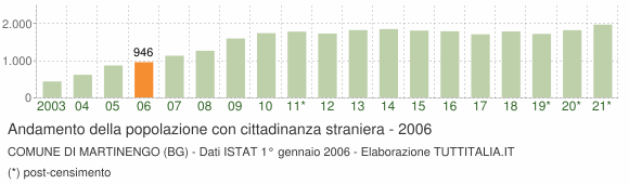 Grafico andamento popolazione stranieri Comune di Martinengo (BG)