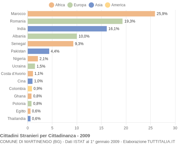 Grafico cittadinanza stranieri - Martinengo 2009