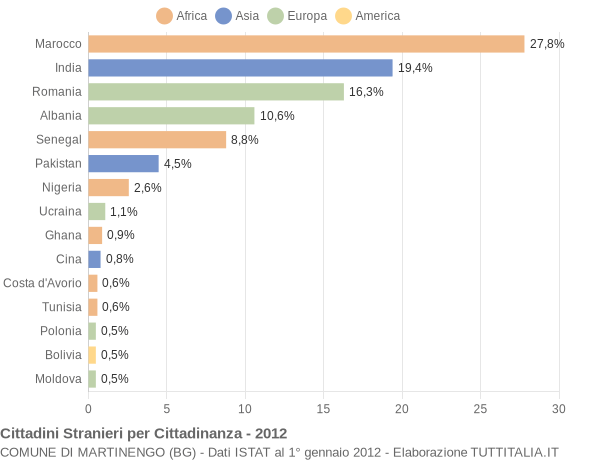 Grafico cittadinanza stranieri - Martinengo 2012