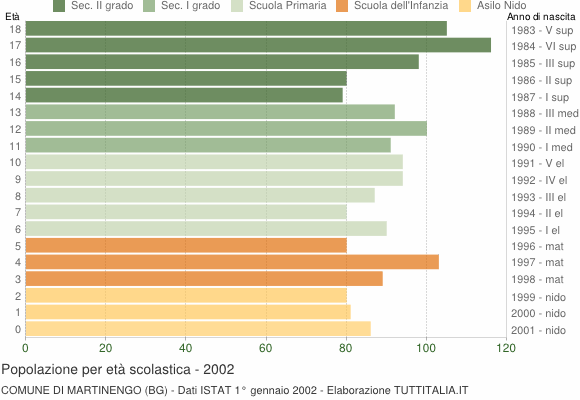 Grafico Popolazione in età scolastica - Martinengo 2002